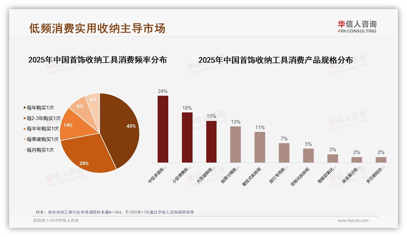 实用型首饰收纳工具占72%低频购买，华信人咨询最新研报：耐用成关键-2026年1月-首饰收纳工具-38