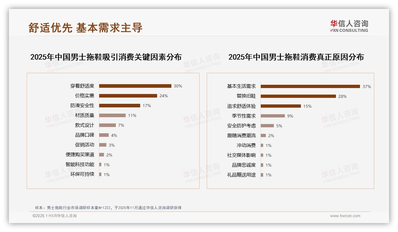 男士拖鞋价格接受度47%集中20~50元，华信人咨询报告披露-2026年1月-男士拖鞋-38