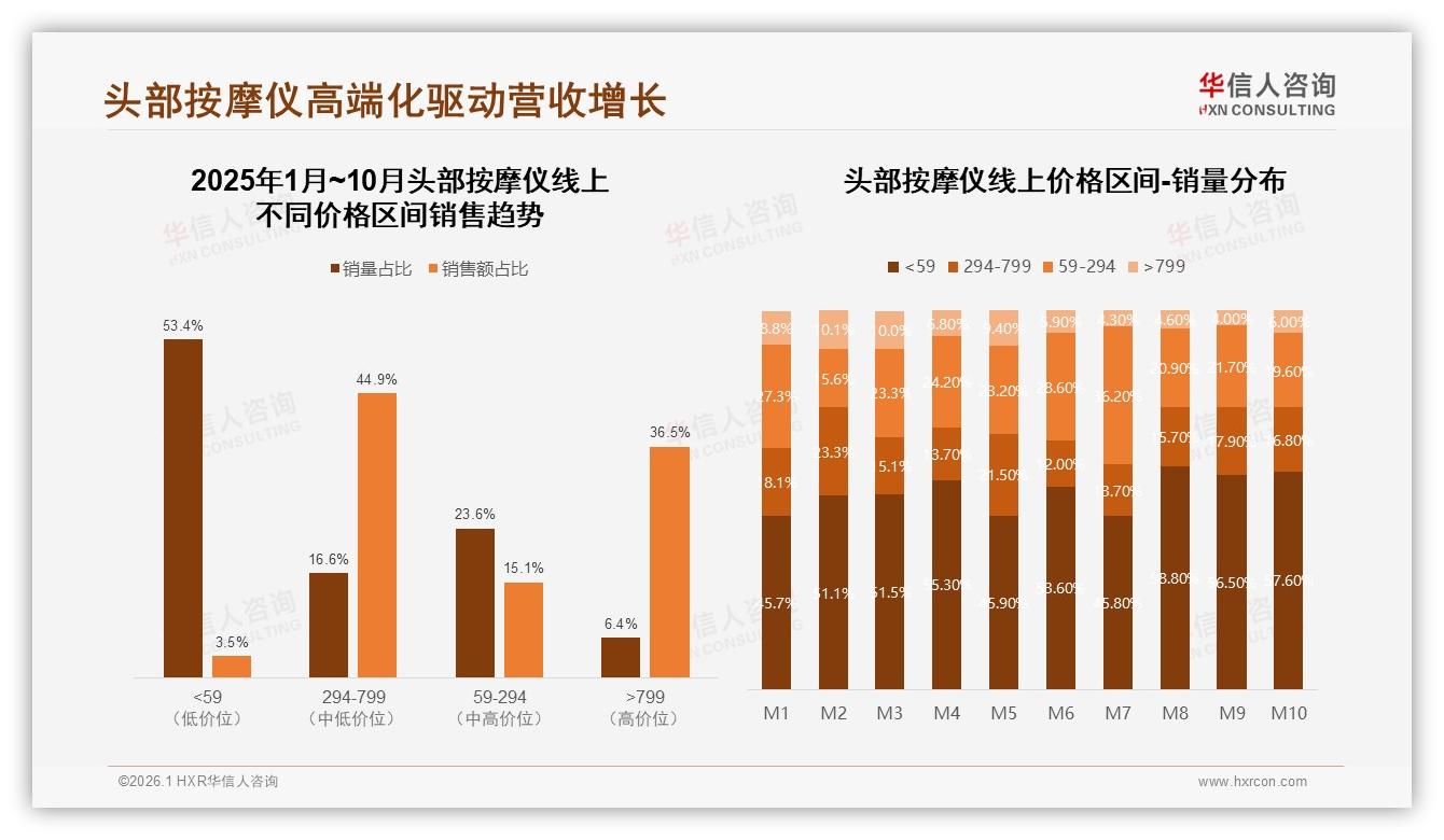 华信人咨询头部按摩仪品类年报：100~300元占65%销量，中端定价成黄金带-2026年1月-头部按摩仪-38