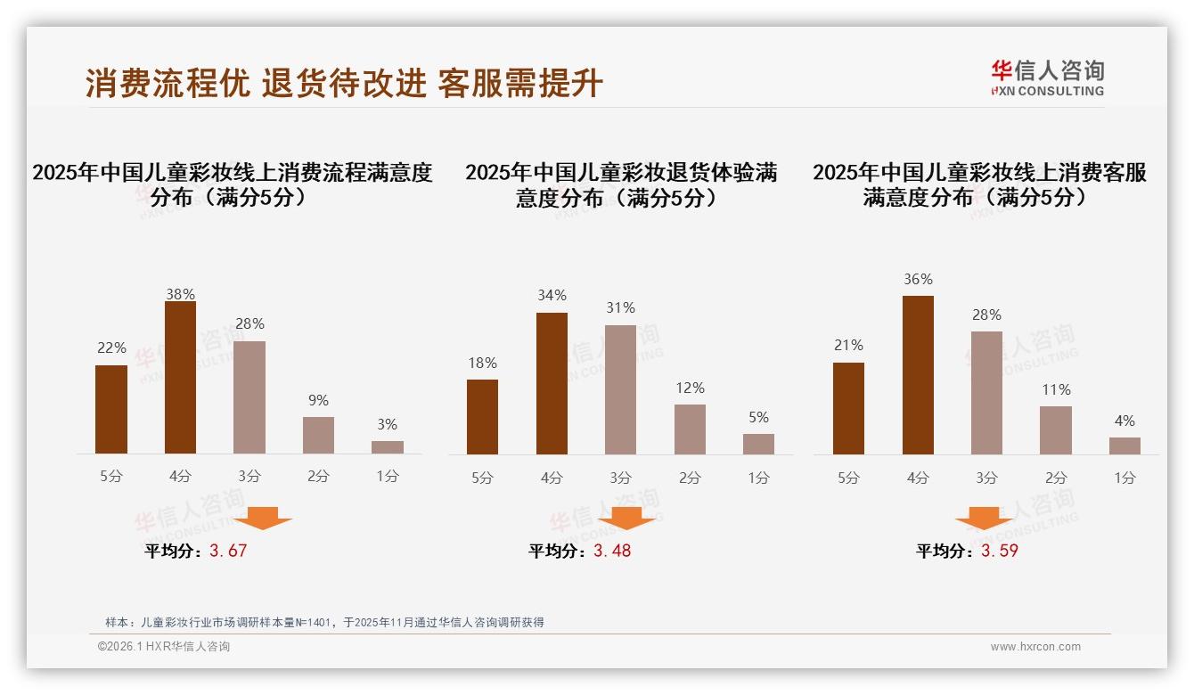 儿童彩妆退货体验仅52%满意，智能客服22%成关键体验——华信人咨询年度复盘-2026年1月-儿童彩妆-38