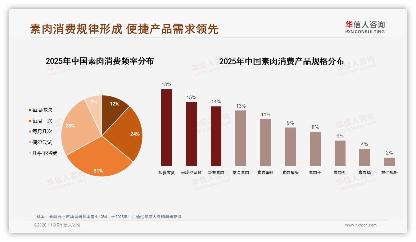 55%每周一次以上素肉消费，33%即食半成品菜领跑便捷需求——华信人咨询趋势雷达报告-2026年1月-素肉-38