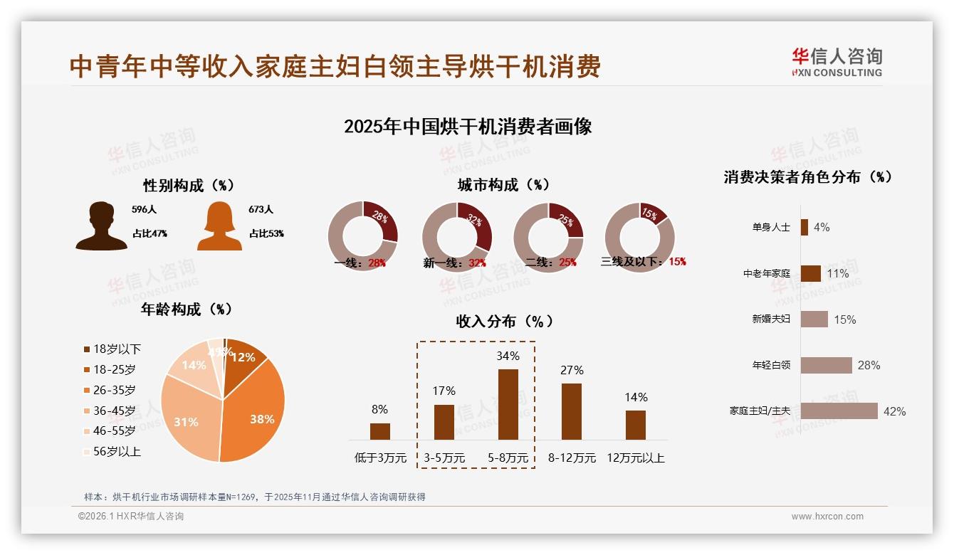 华信人咨询专题解读：42%信任家电测评博主，烘干机品牌种草要抓住专业KOL-2026年1月-烘干机-38