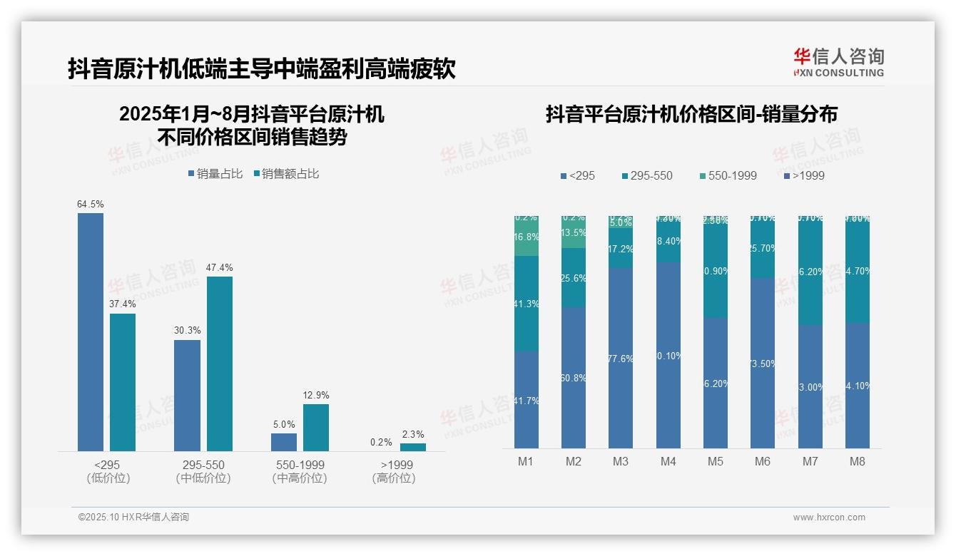 抖音平台84.8%原汁机为低价产品——华信人咨询研究报告关键发现-2025年10月-原汁机-38