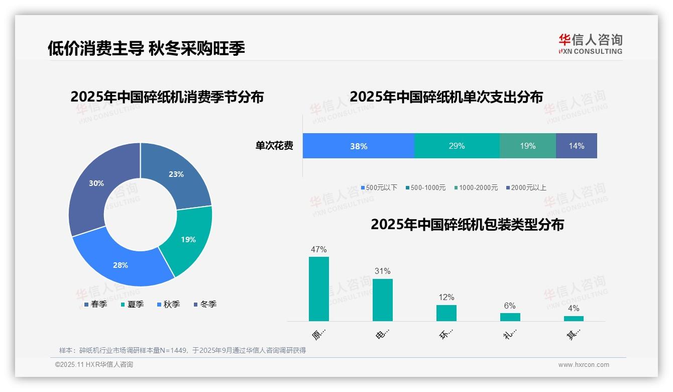 碎纸机消费51%集中于工作日上班时间：这一结论来自华信人咨询权威报告-2025年11月-碎纸机-38