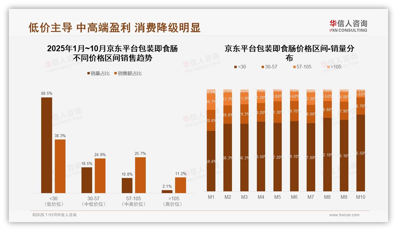 京东低价68.5%销量占比，包装即食肠中高端25.7%贡献销售额——华信人咨询白皮书指出-2026年1月-包装即食肠-38