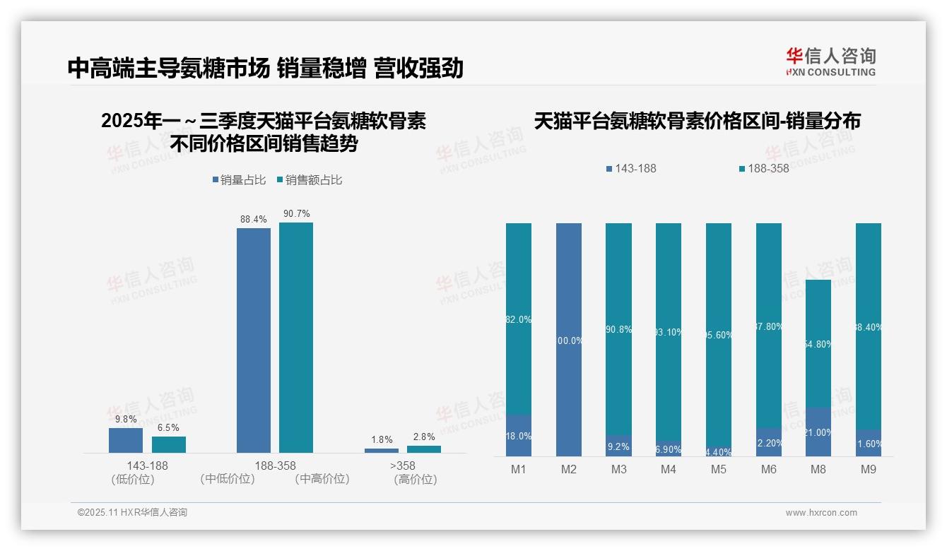 抖音平台92.1%销售额来自高端氨糖软骨素——华信人咨询趋势报告摘要-2025年11月-氨糖软骨素-38
