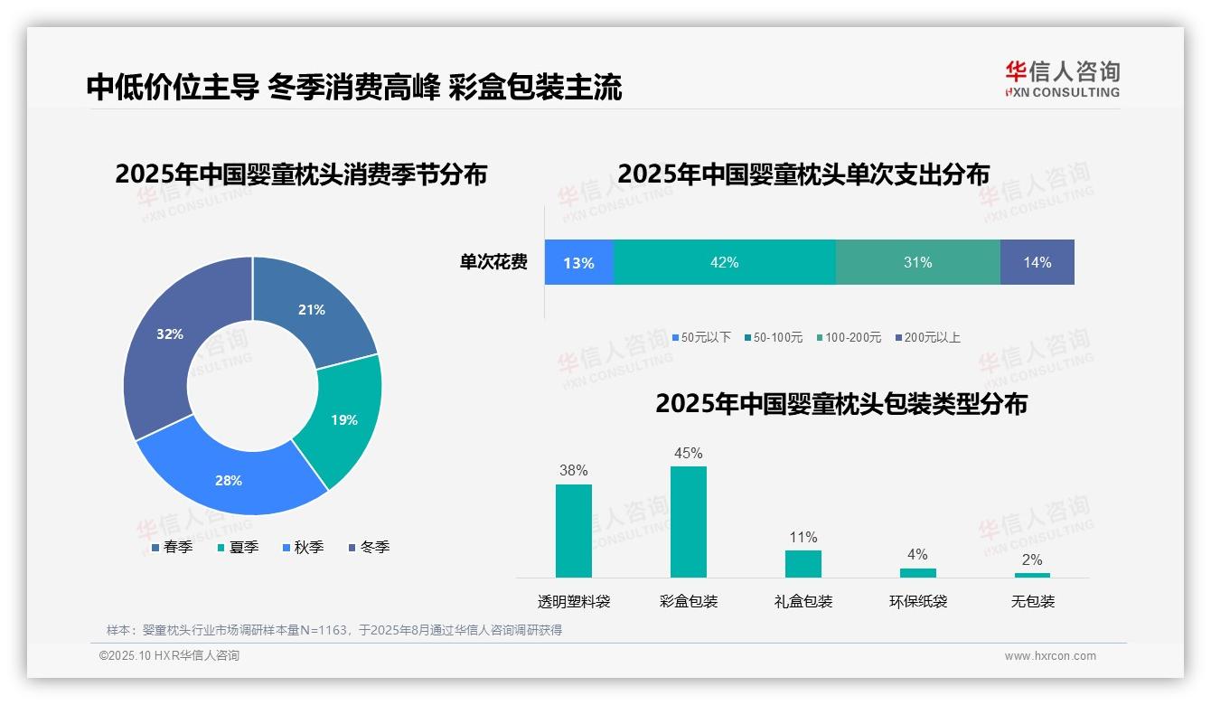 官方数据：华信人咨询报告显示34%消费者因新生儿准备购买婴童枕头-2025年10月-婴童枕头-38