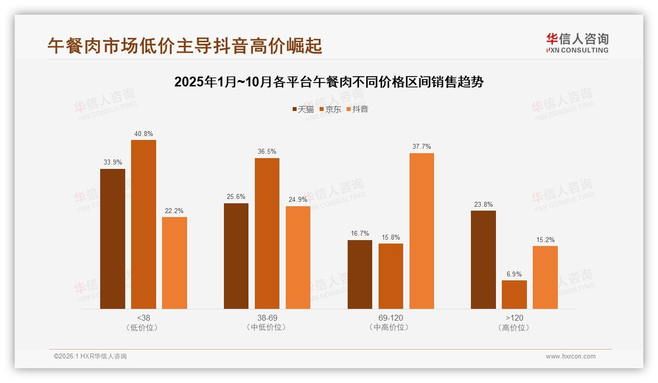 午餐肉38%消费者担忧健康不愿推荐，低盐款需求23%——华信人咨询白皮书指出-2026年1月-午餐肉-38
