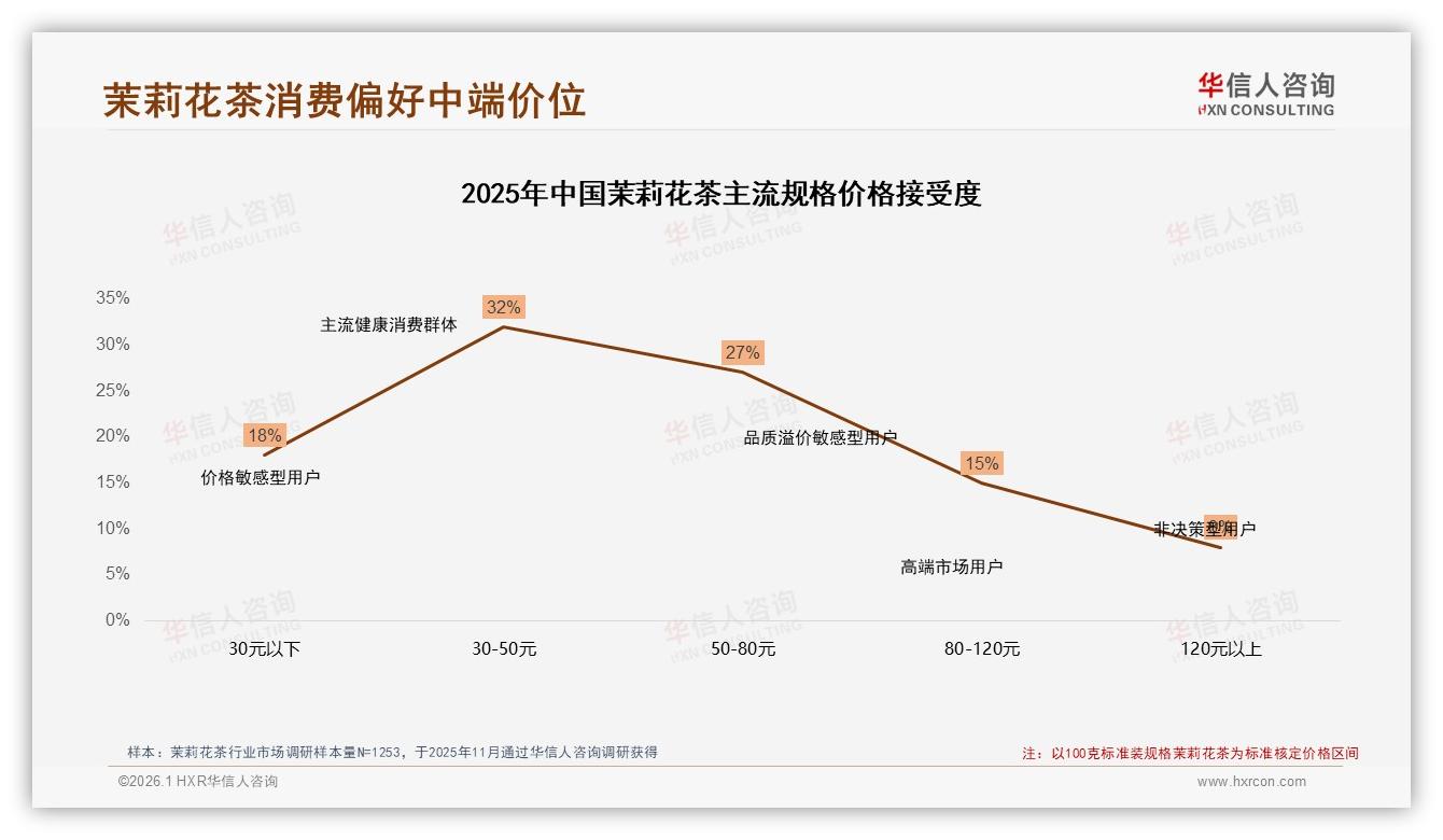 华信人咨询数据洞察：100克装23%规格最畅销中端价格50元带旺茉莉花茶-2026年1月-茉莉花茶-38