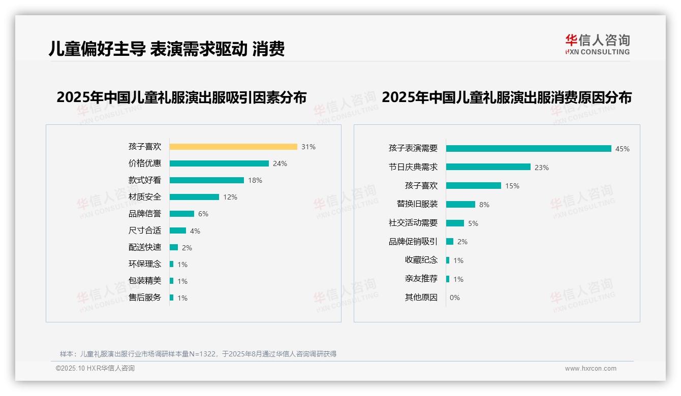 重磅发现：儿童表演需求驱动45%消费，华信人咨询报告发布-2025年10月-儿童礼服演出服-38