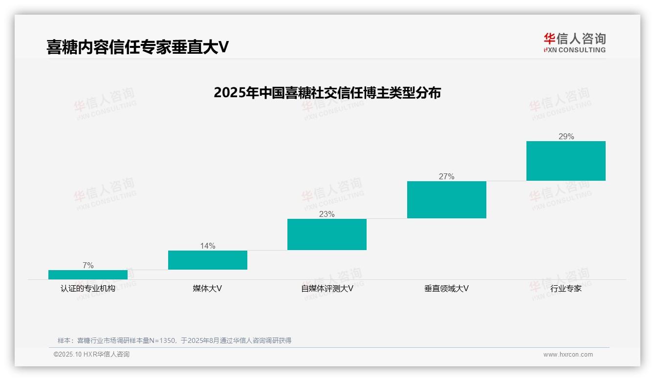 华信人咨询证实：消费者信任行业专家占比29%-2025年10月-喜糖-38