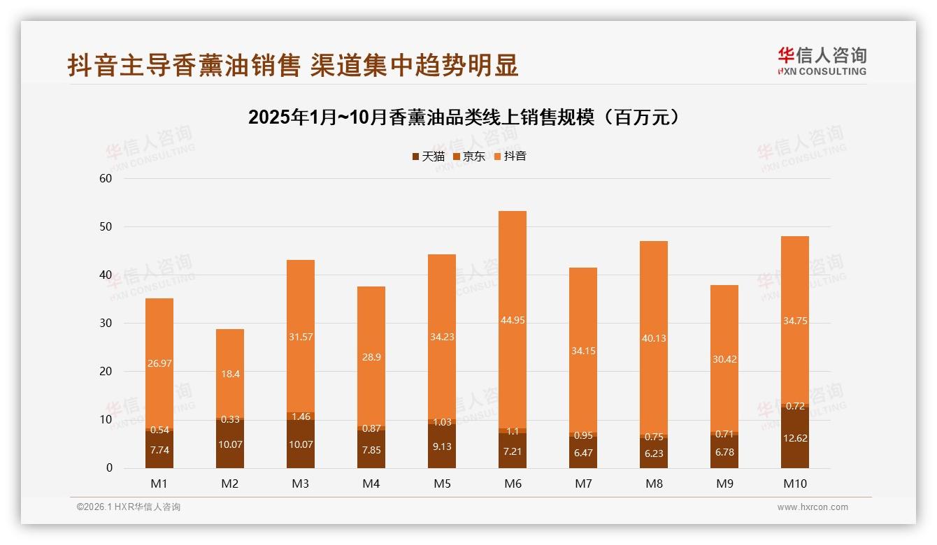 华信人咨询行业观察：抖音77%销售占比领跑，618峰值4495万元香薰油渠道红利-2026年1月-香薰油-38