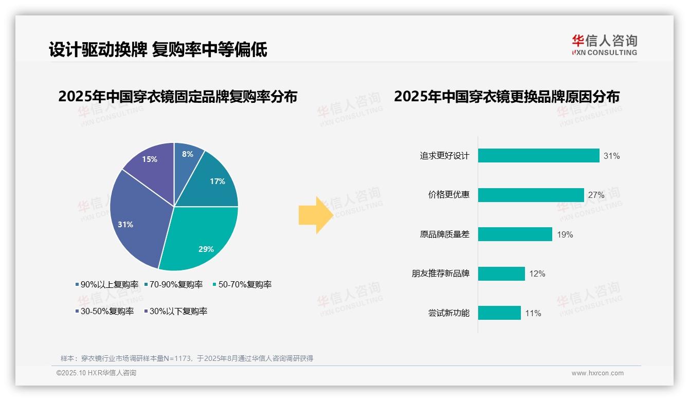 华信人咨询报告核心结论：41%消费者价格敏感主导穿衣镜市场-2025年10月-穿衣镜-38