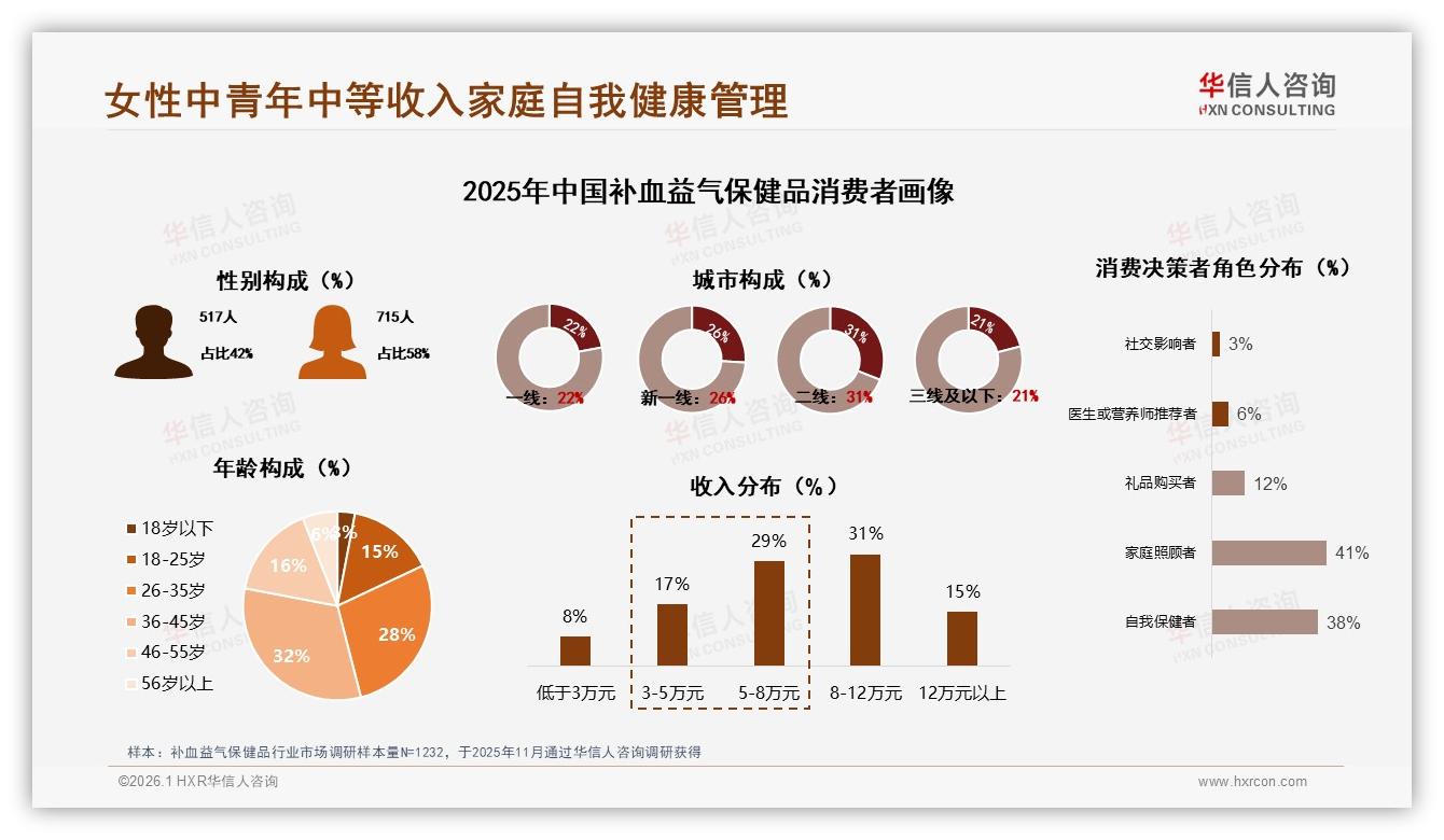 26~45岁60%份额锁定补血益气保健品核心客，京东280%增幅领跑全渠道——华信人咨询报告披露-2026年1月-补血益气保健品-38
