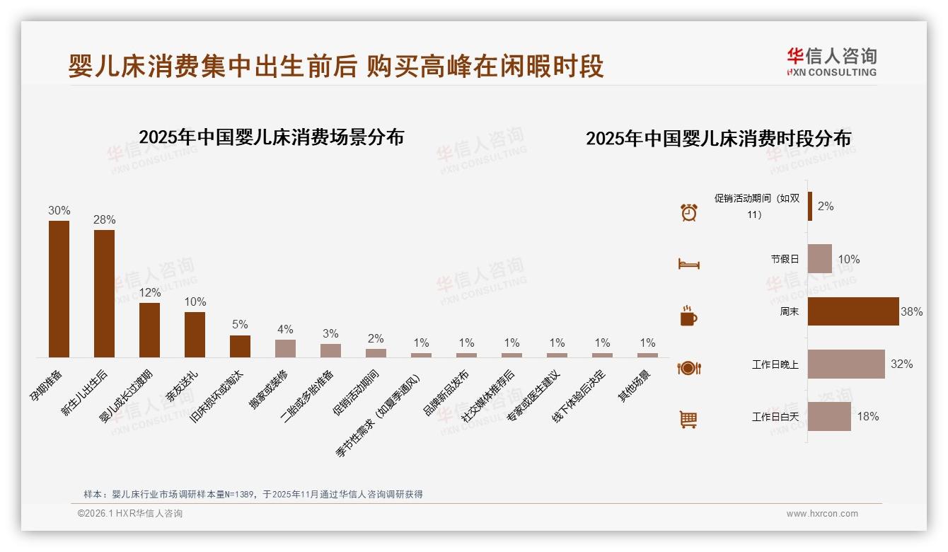 华信人咨询数据洞察：58%女性消费者主导婴儿床中端市场，76&~45岁父母成核心购买力量-2026年1月-婴儿床-38