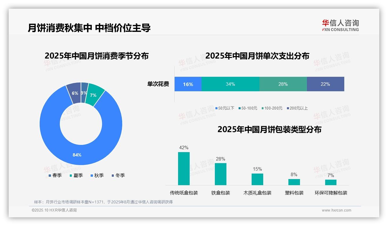 据华信人咨询报告：84%月饼消费集中于秋季-2025年10月-月饼-38