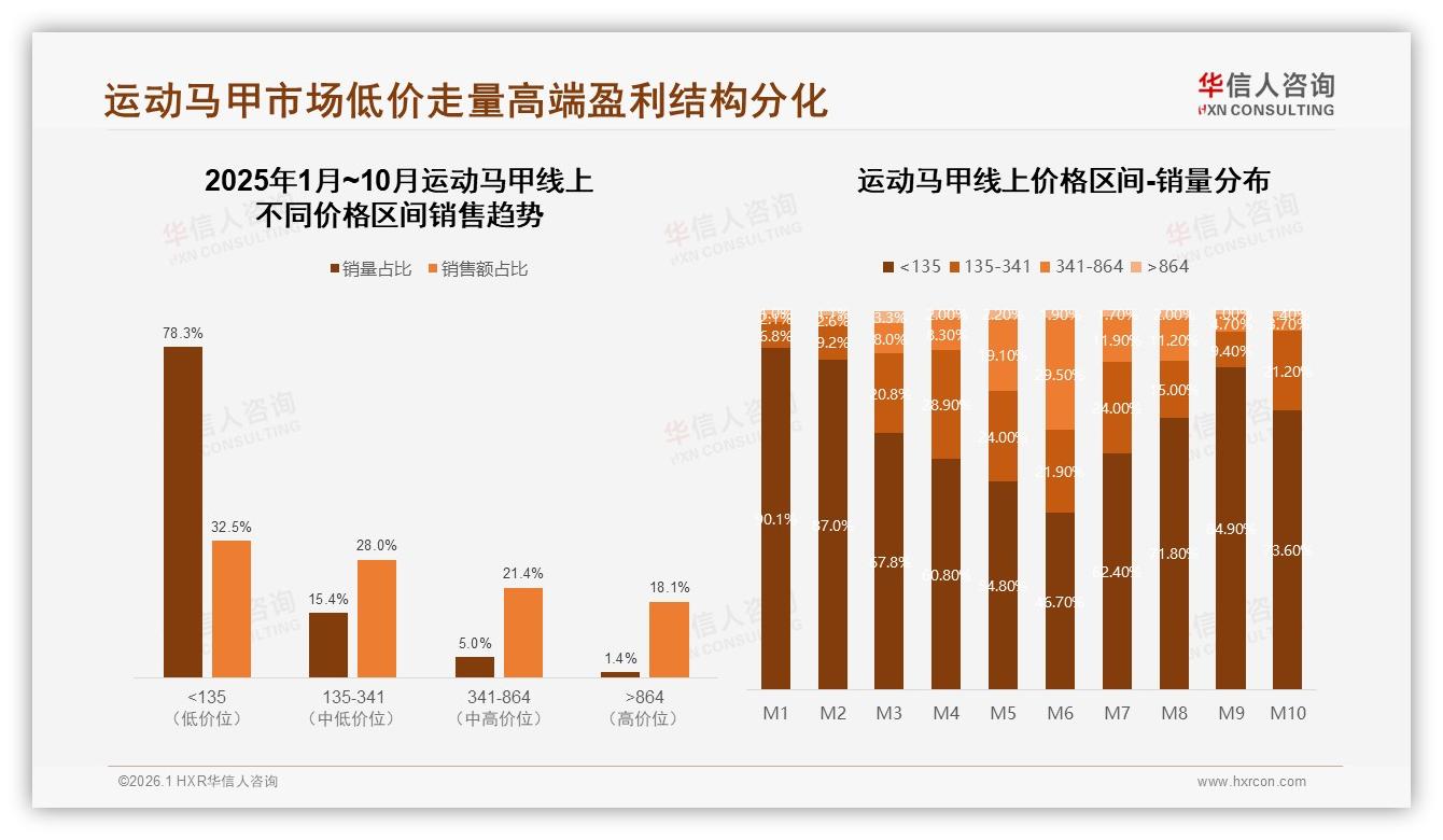 华信人咨询数据洞察：26到35岁消费者占31%运动马甲下沉市场爆发-2026年1月-运动马甲-38