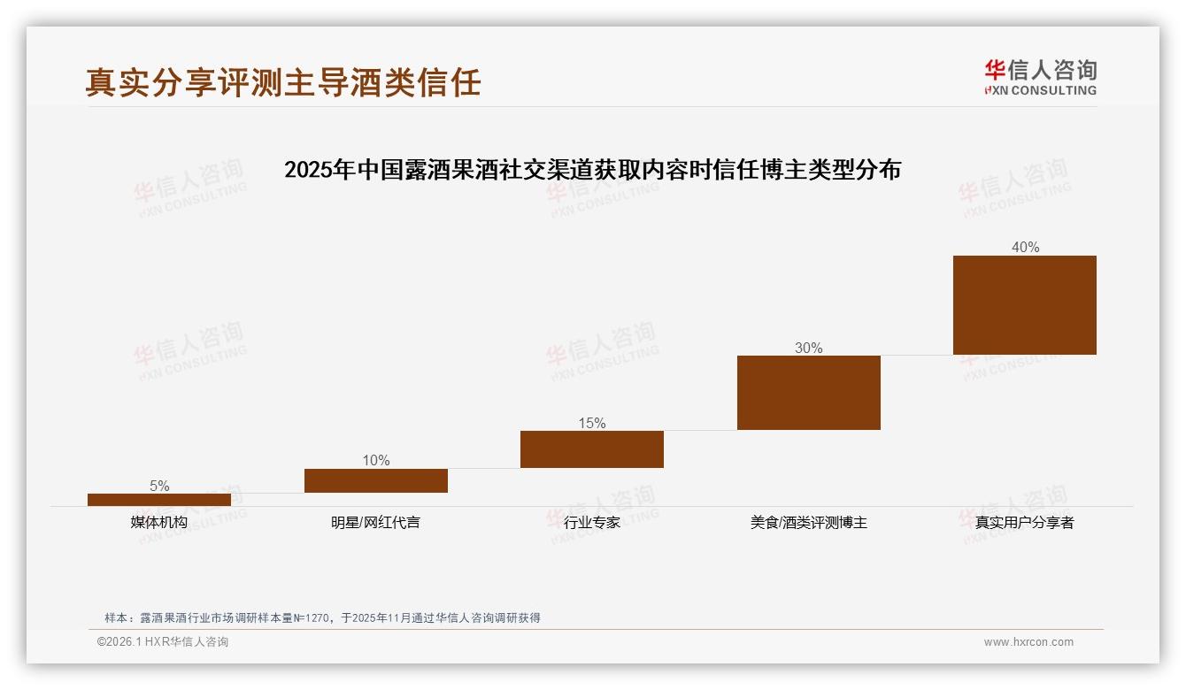 华信人咨询行业透视：50~70%复购率占35%露酒果酒品牌忠诚度仍浅-2026年1月-露酒果酒-38