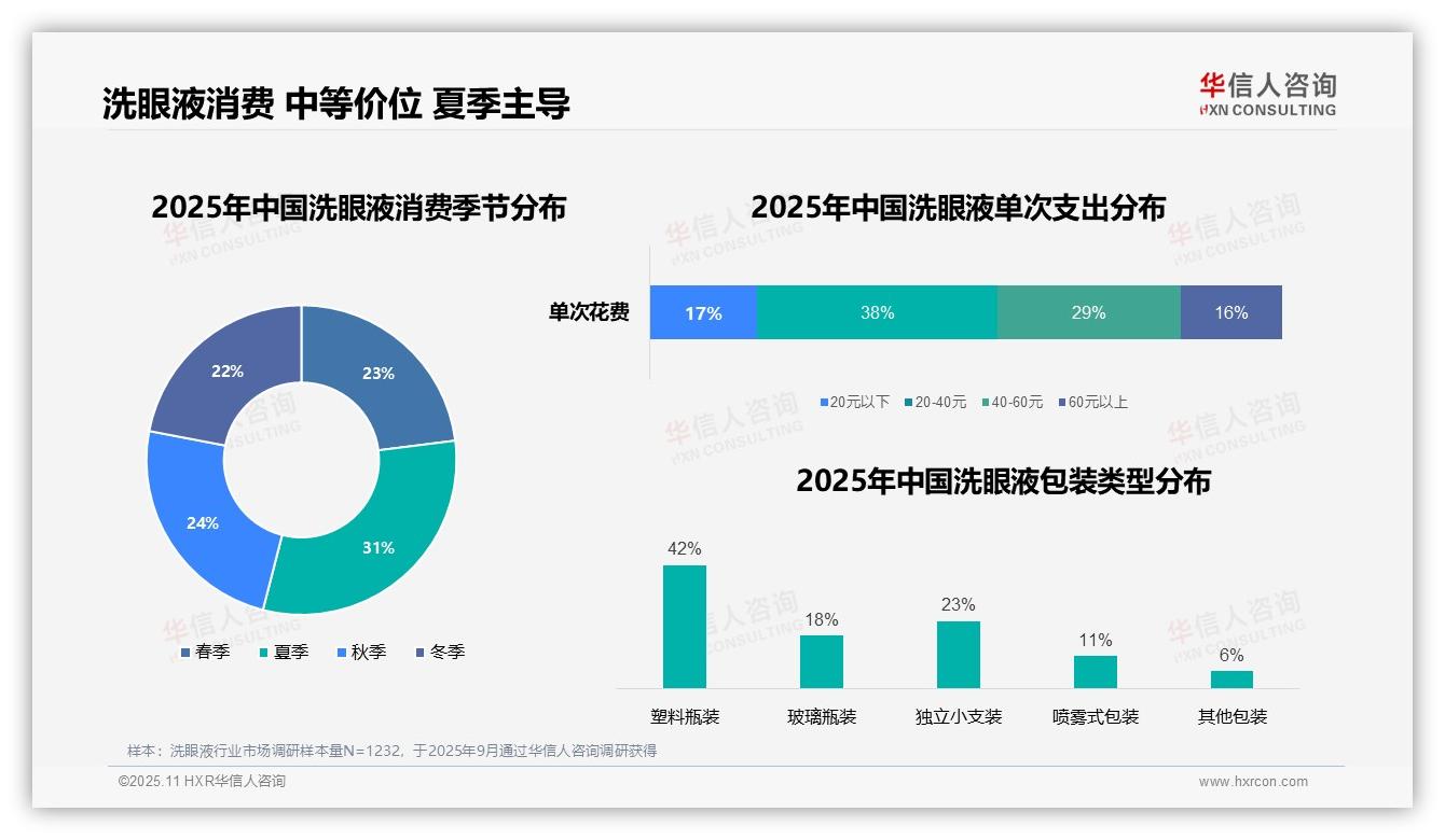 决策参考：华信人咨询报告强调42%消费者偏好睡前眼部护理-2025年11月-洗眼液-38