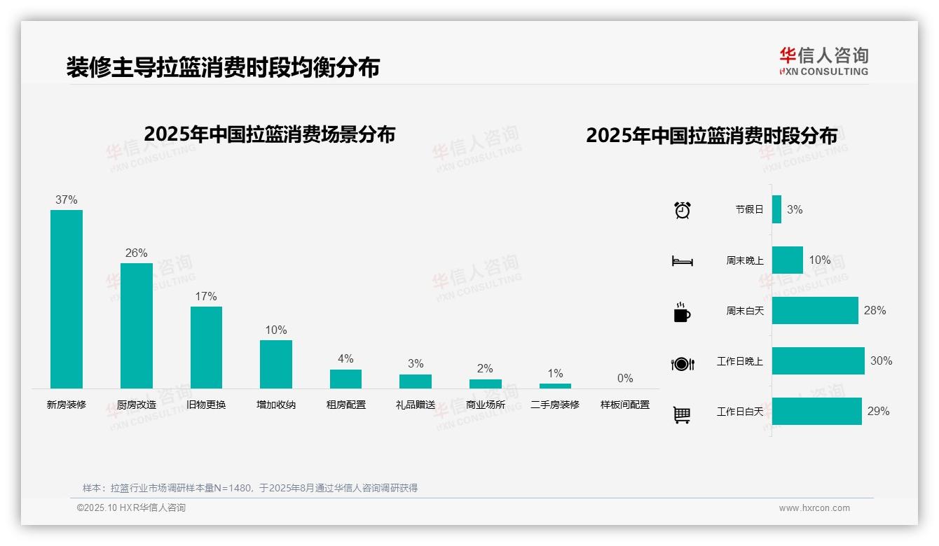 行业风向：华信人咨询报告提出40%拉篮消费者选择中端价位产品-2025年10月-拉篮-38