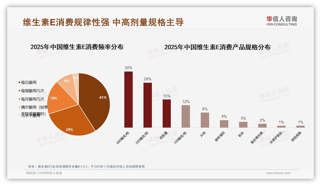 70%规律性补充需求升温，维生素E品牌推每日计划锁定忠诚——华信人咨询权威发布-2026年1月-维生素E-38
