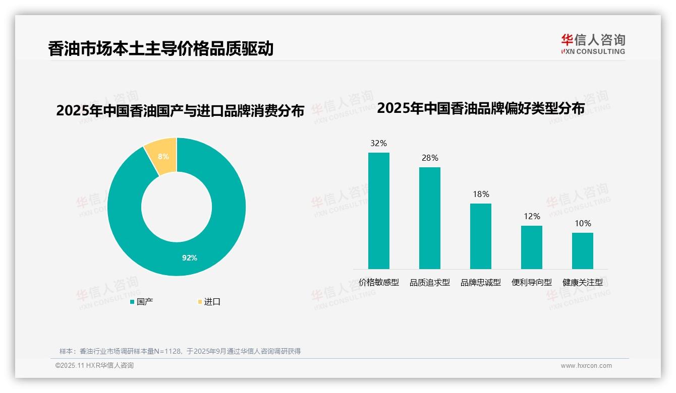 官方数据：华信人咨询报告显示92%香油消费者选择国产品牌-2025年11月-香油-38