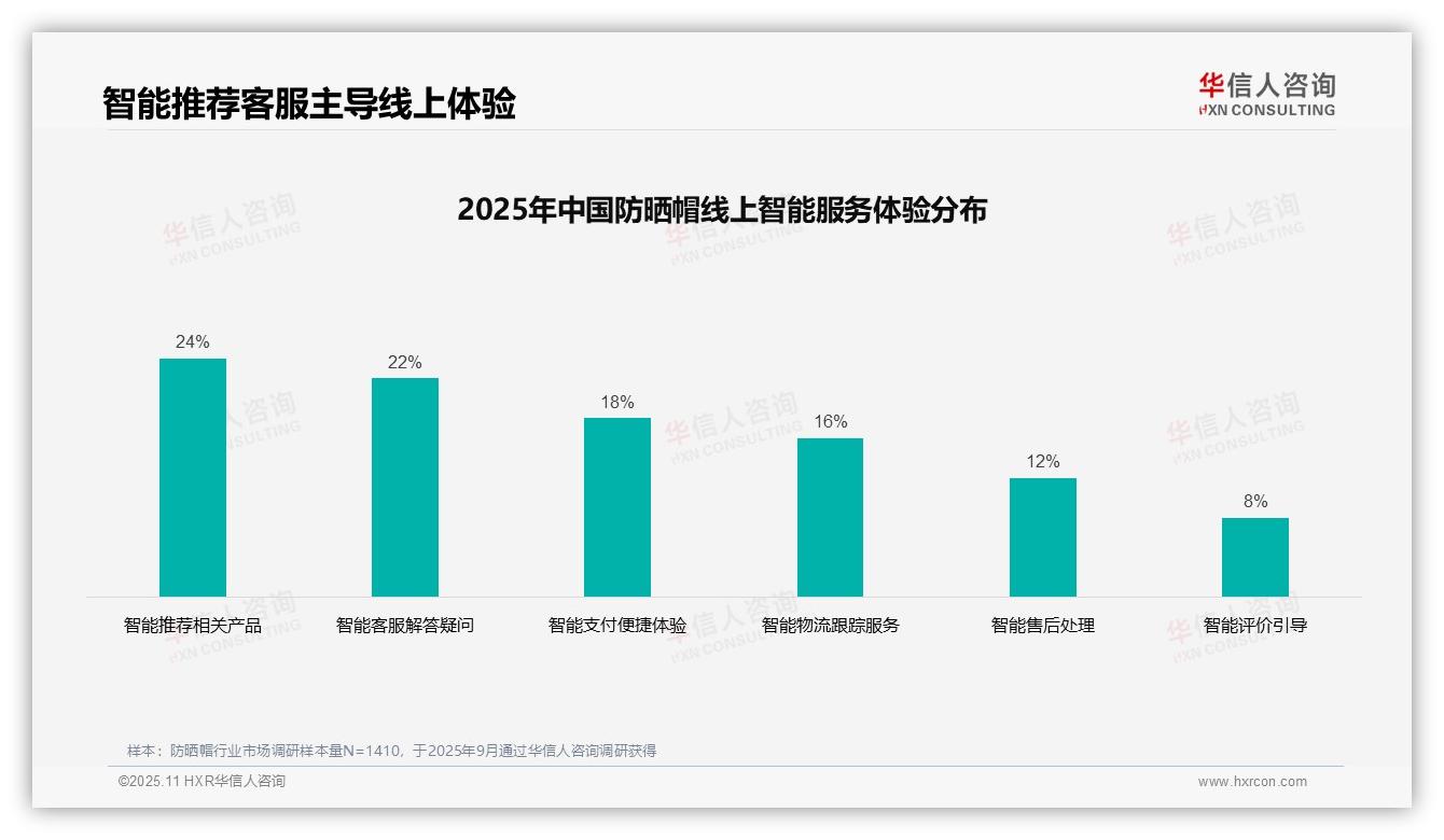 34%消费者偏好社交媒体广告——华信人咨询白皮书核心观点-2025年11月-防晒帽-38