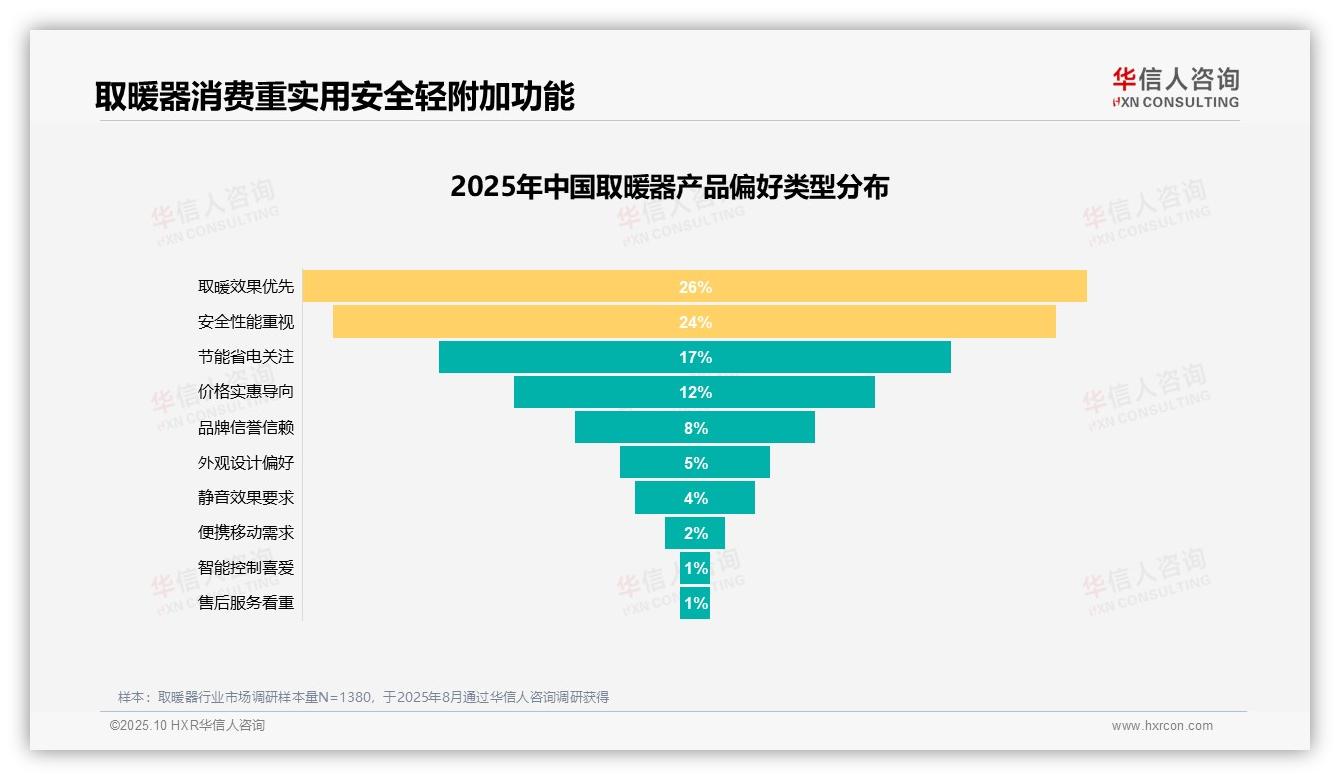 华信人咨询证实：50%消费者看重取暖器实用安全-2025年10月-取暖器-38
