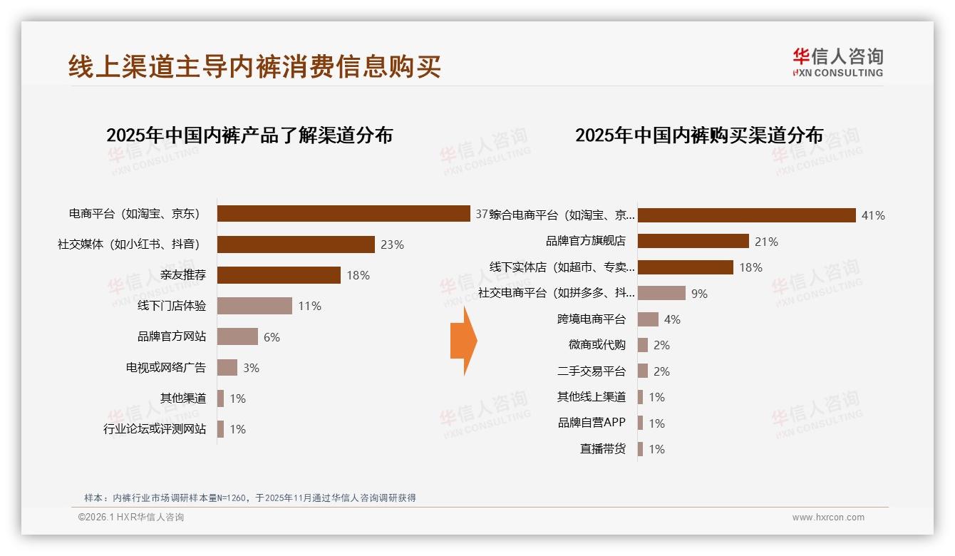 华信人咨询内裤趋势报告：26~35岁占31%份额，内裤品牌如何锁定中青年钱包-2026年1月-内裤-38