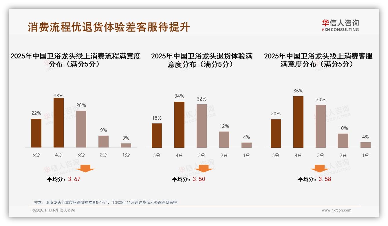 卫浴龙头35%消费者3至5年才换新，品牌怎样在长周期里锁住复购——华信人咨询白皮书指出-2026年1月-卫浴龙头-38