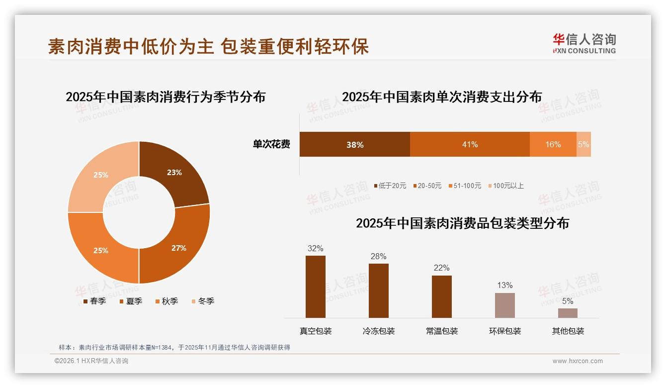 华信人咨询数据洞察：26到35岁女性占34%驱动素肉60亿市场-2026年1月-素肉-38