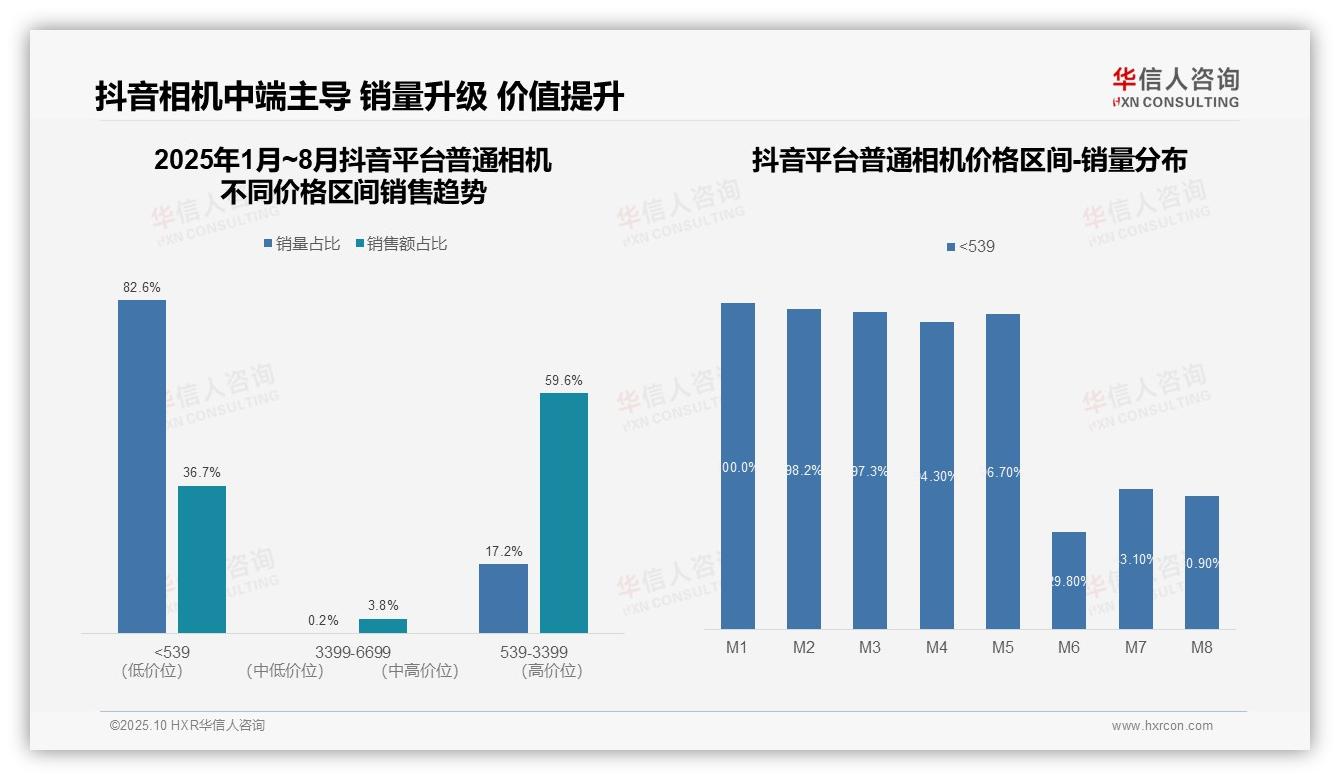京东93%销量来自中高端相机，华信人咨询报告给出权威数据-2025年10月-普通相机-38