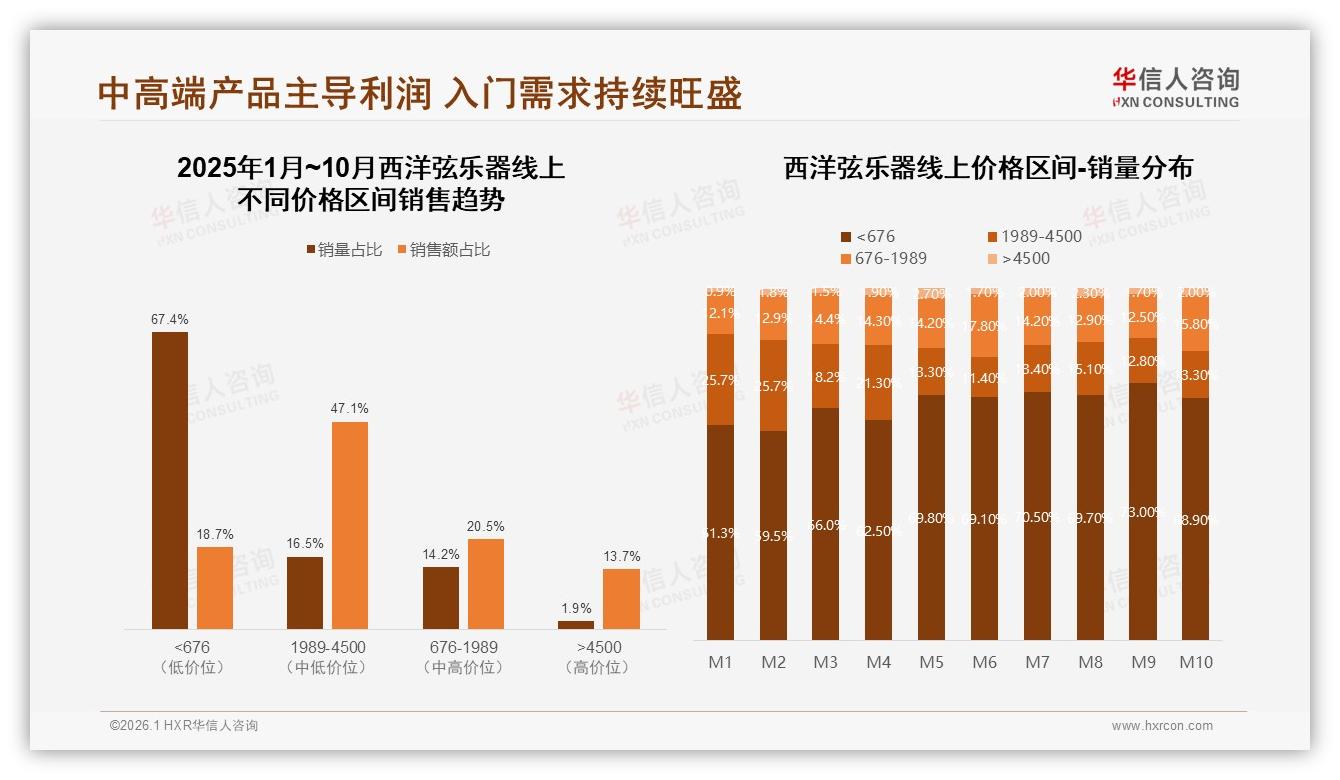 抖音销售占68%西洋弦乐器直播电商独大，天猫京东如何突围——华信人咨询市场扫描-2026年1月-西洋弦乐器-38
