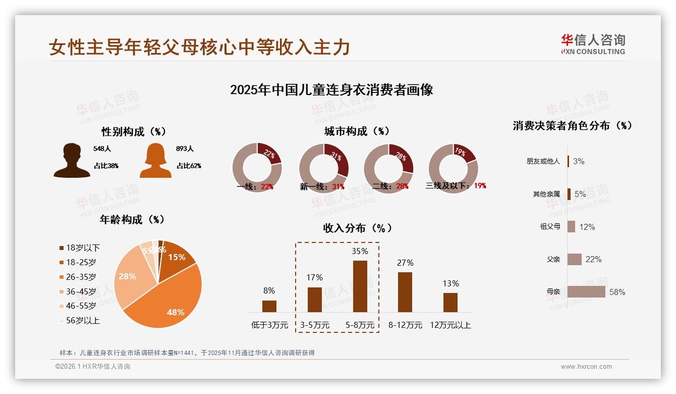 50%促销依赖型消费者驱动儿童连身衣价格战，涨价10%后17%用户流失——华信人咨询消费研究-2026年1月-儿童连身衣-38