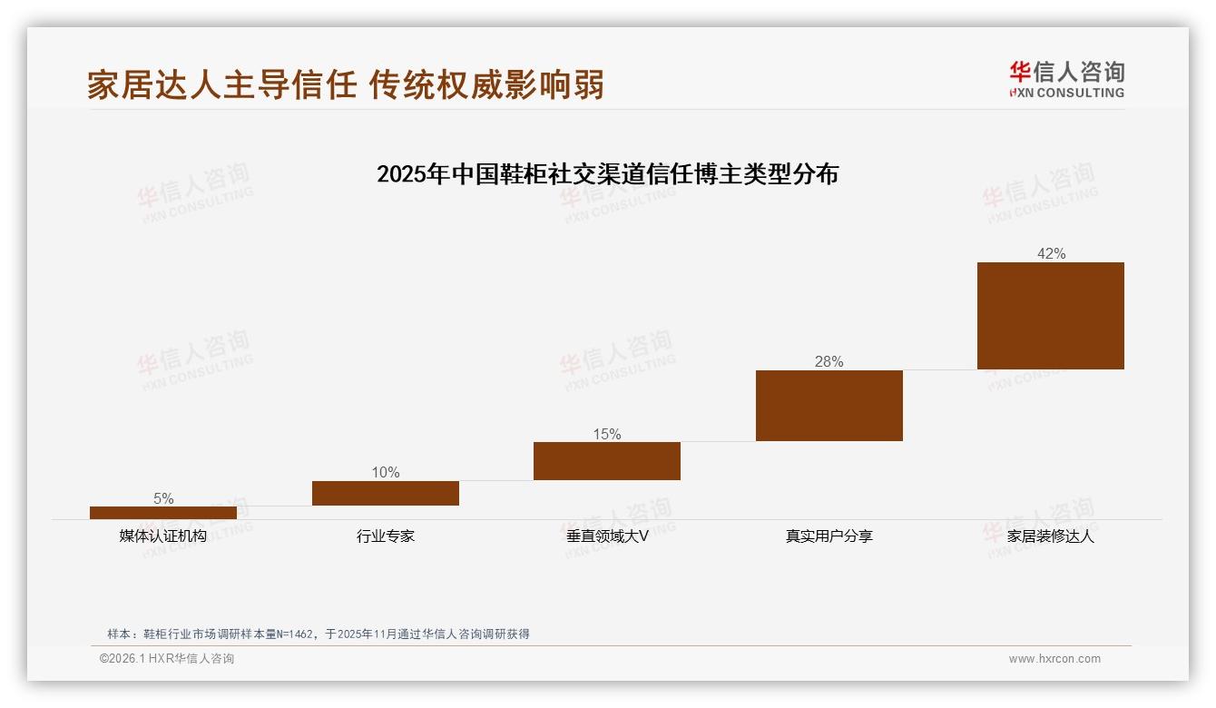 华信人咨询鞋柜品类年报：26至45岁59%消费者主导鞋柜中端市场-2026年1月-鞋柜-38
