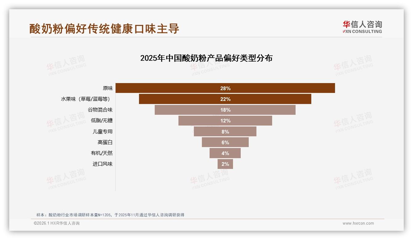 智能推荐24%体验需求居首，酸奶粉品牌上线AI口味模型提升复购——华信人咨询行业透视-2026年1月-酸奶粉-38