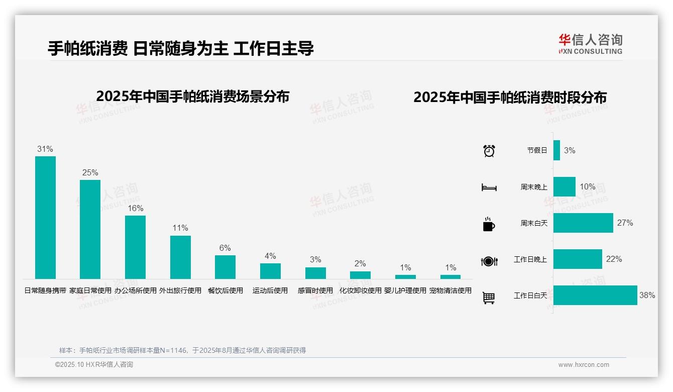 华信人咨询报告首次披露：41%手帕纸消费支出低于10元-2025年10月-手帕纸-38