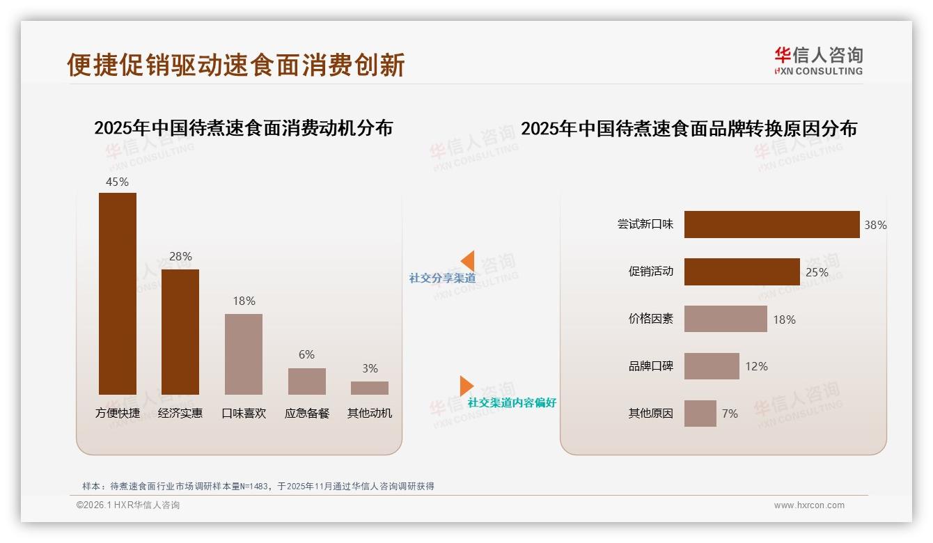 63%健康关注待煮速食面减盐减脂赛道迎来风口——华信人咨询白皮书指出-2026年1月-待煮速食面-38