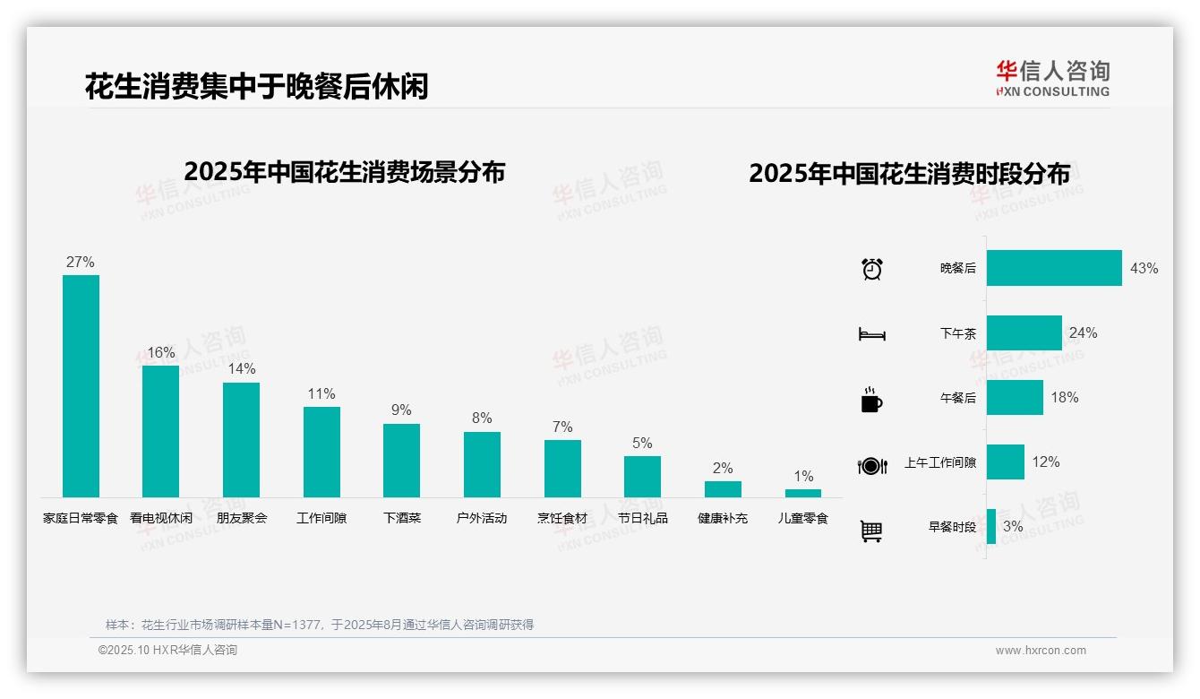 43%消费者晚餐后食用花生——华信人咨询白皮书核心观点-2025年10月-花生-38