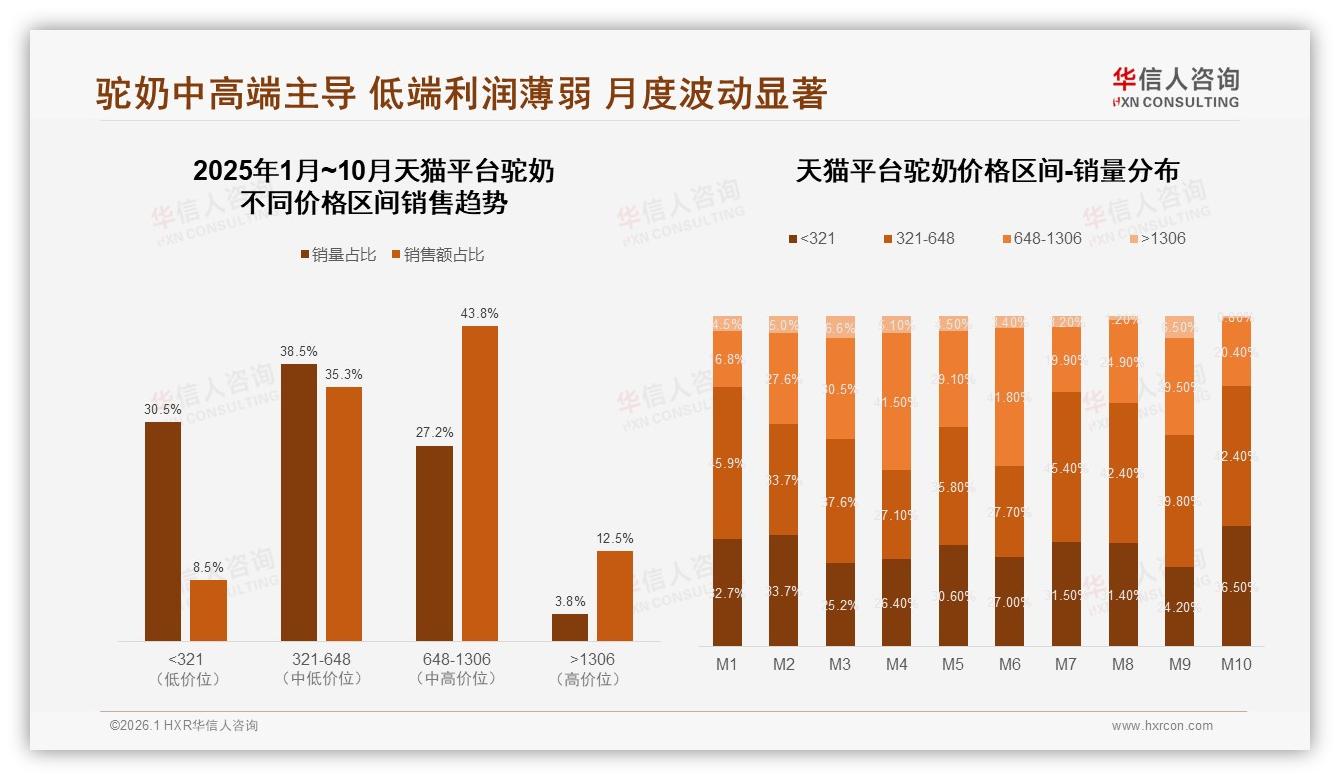 44%销量集中321到648元京东648元以上仅占16.8%利润区待深挖——华信人咨询驼奶品类年报-2026年1月-驼奶-38