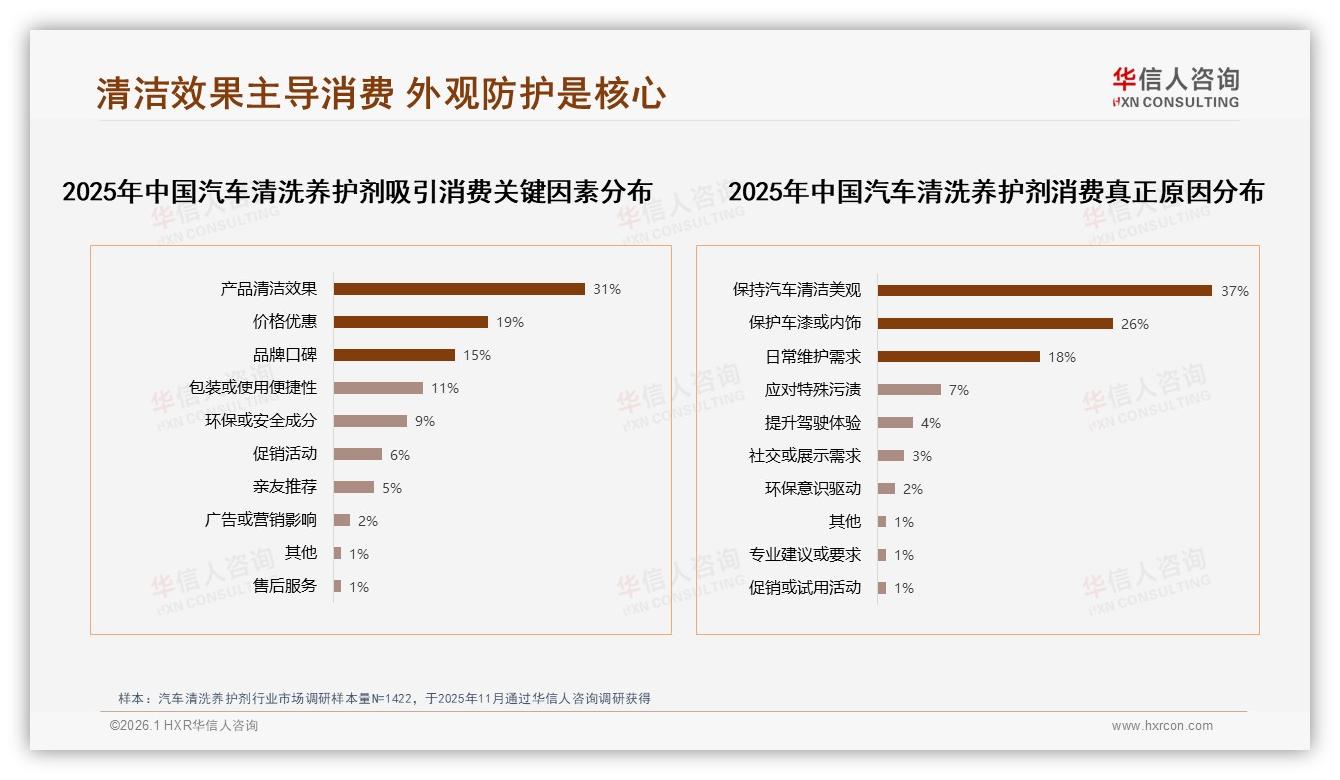 抖音9.4亿元销售额领跑汽车清洗养护剂，41%消费者电商下单——华信人咨询趋势雷达报告-2026年1月-汽车清洗养护剂-38