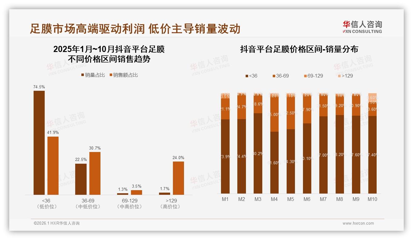 华信人咨询数据洞察：夏季足膜需求31%峰值，独立密封袋38%包装偏好促便捷场景-2026年1月-足膜-38