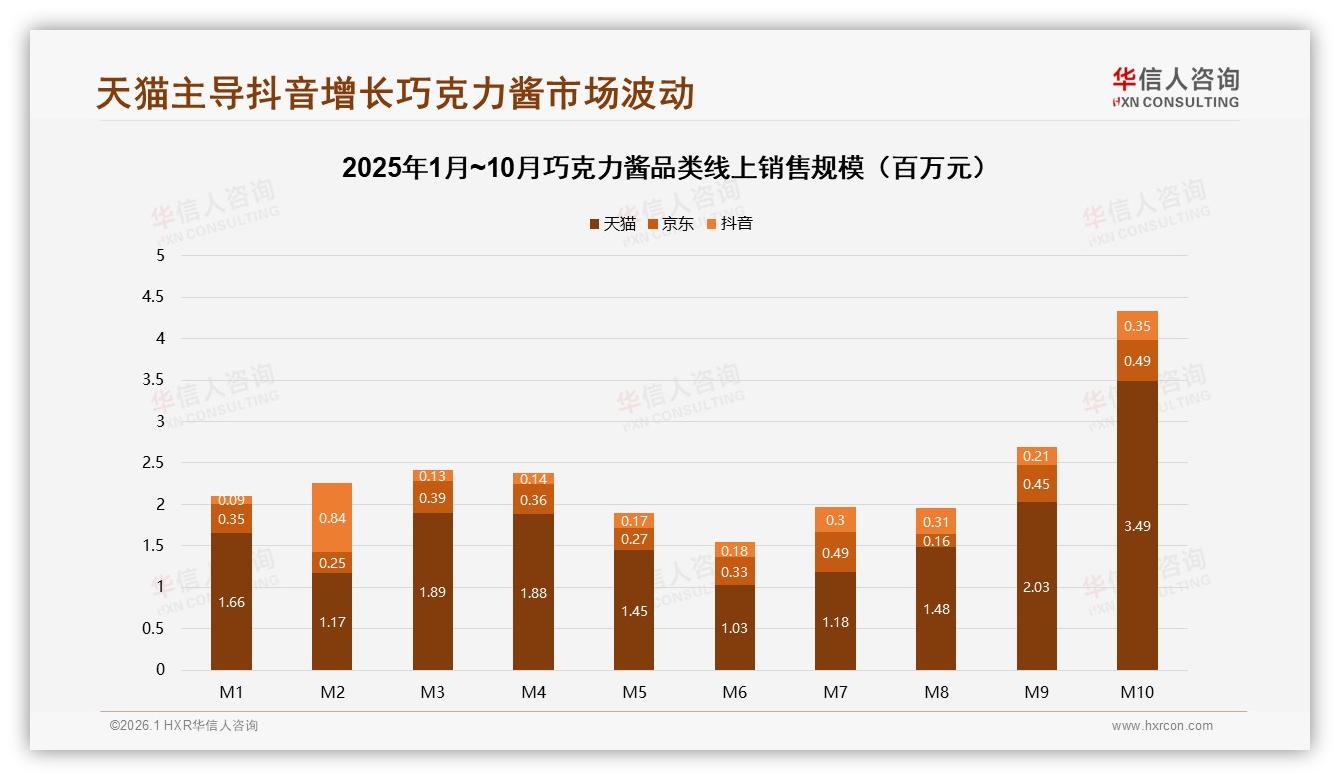巧克力酱天猫占60%销售额，中高端30到103元区间贡献65%——华信人咨询数据快讯-2026年1月-巧克力酱-38