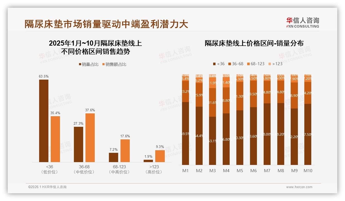 隔尿床垫30到80元价格段接受度59%中低价位主导——华信人咨询报告披露-2026年1月-隔尿床垫-38