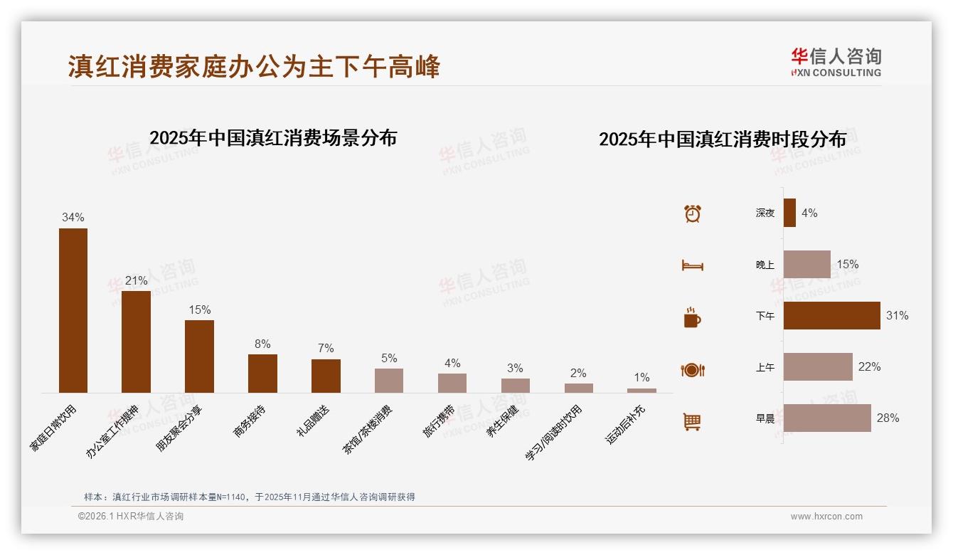 秋季31%销售高峰+纸盒28%包装偏好，滇红季节营销新打法——华信人咨询专题解读-2026年1月-滇红-38