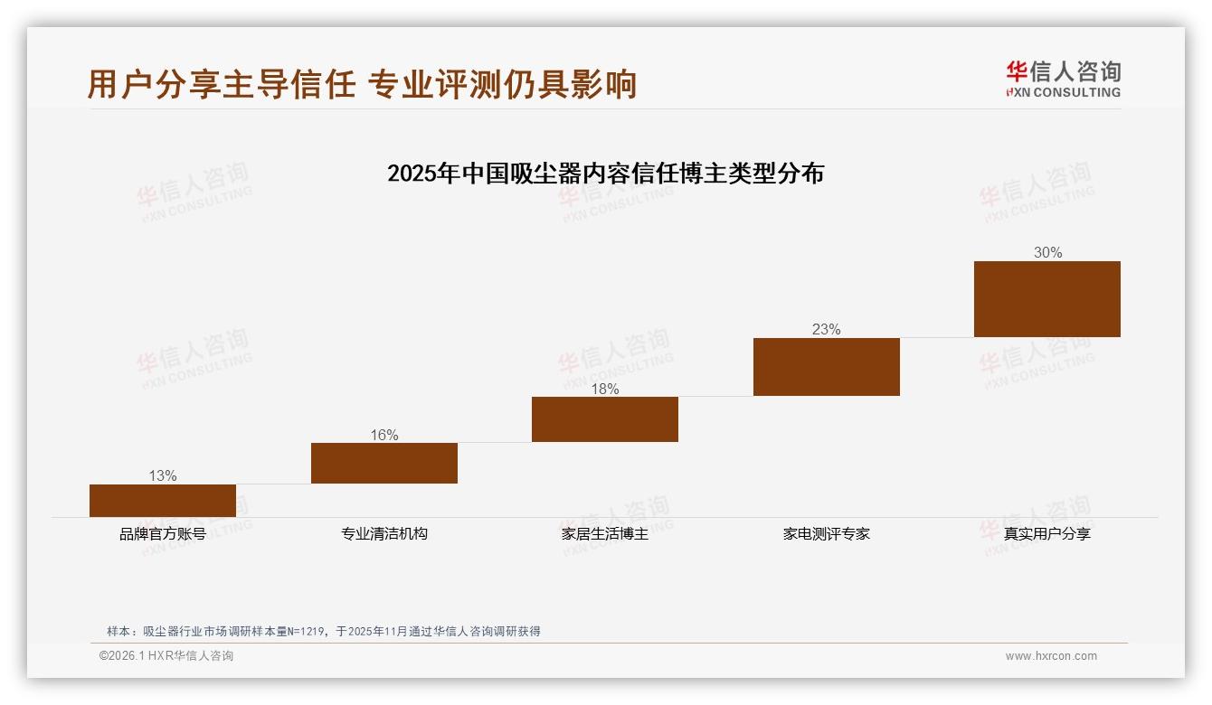 冬季32%销量登顶，工作日白天31%下单，华信人咨询吸尘器品类洞察：错峰购机省钱-2026年1月-吸尘器-38