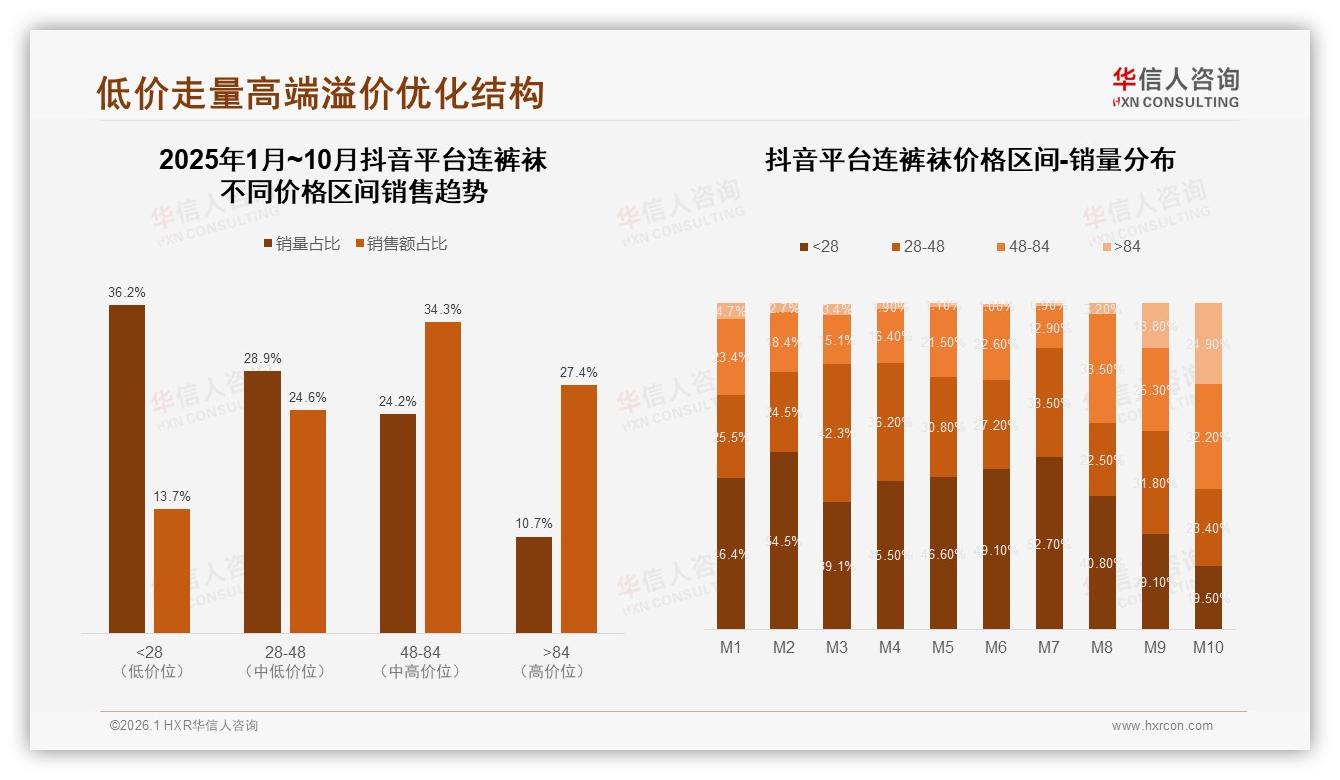 华信人咨询趋势雷达：42%消费者单次低于50元连裤袜，低价保暖赛道爆发-2026年1月-连裤袜-38