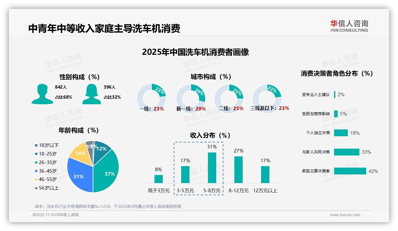 华信人咨询发布专项报告：68%洗车机消费者为男性-2025年11月-洗车机-38