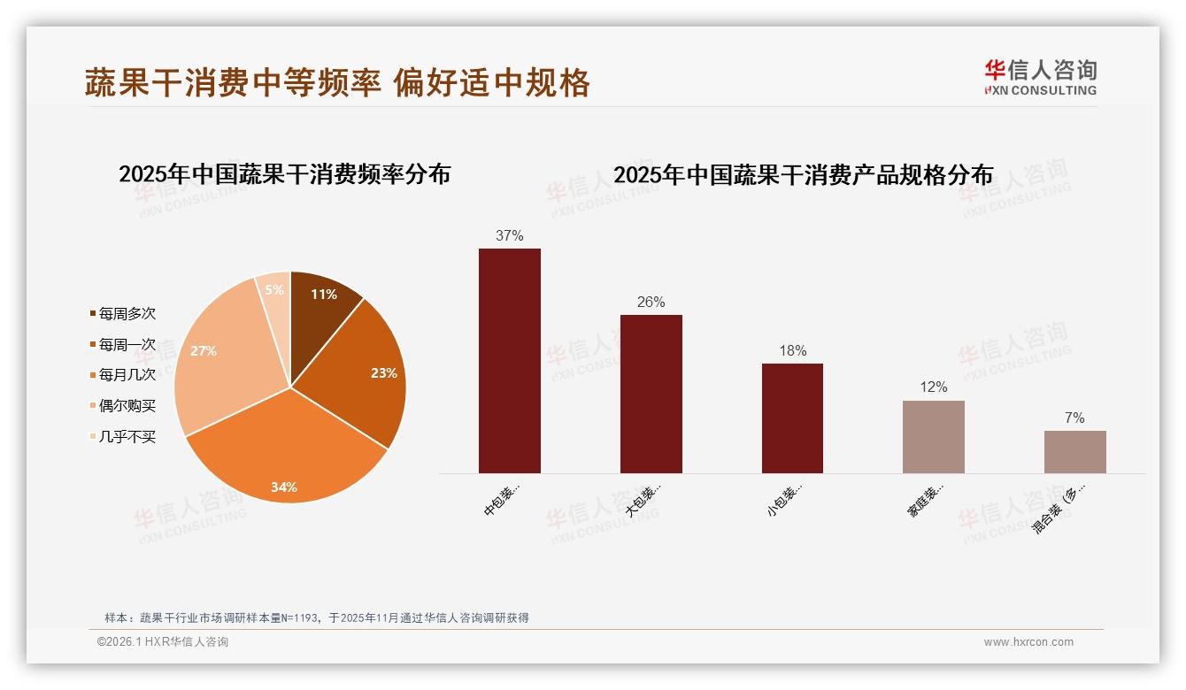 23%办公室零食场景撑起蔬果干需求，下午31%消费高峰外卖搭售潜力待挖——华信人咨询报告披露-2026年1月-蔬果干-38