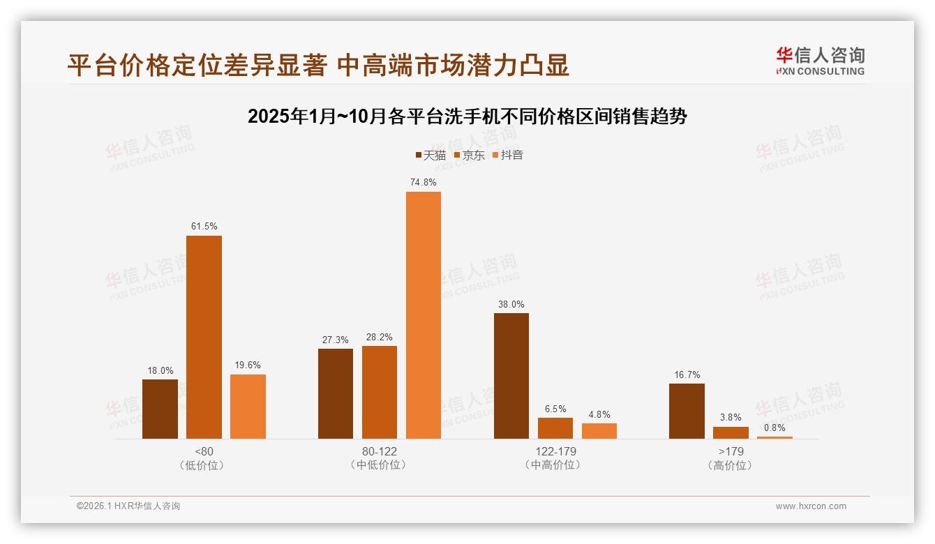 60%高频使用场景撬动洗手机73%智能便捷需求，品牌加速推家用台式——华信人咨询《中国洗手机市场洞察报告》-2026年1月-洗手机-38